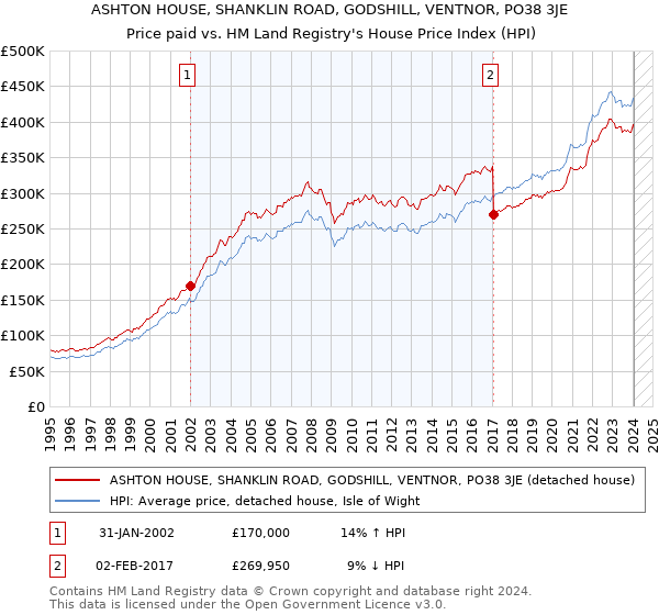 ASHTON HOUSE, SHANKLIN ROAD, GODSHILL, VENTNOR, PO38 3JE: Price paid vs HM Land Registry's House Price Index