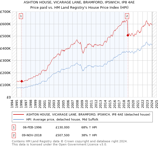 ASHTON HOUSE, VICARAGE LANE, BRAMFORD, IPSWICH, IP8 4AE: Price paid vs HM Land Registry's House Price Index