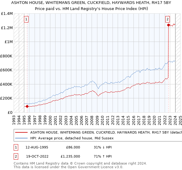 ASHTON HOUSE, WHITEMANS GREEN, CUCKFIELD, HAYWARDS HEATH, RH17 5BY: Price paid vs HM Land Registry's House Price Index