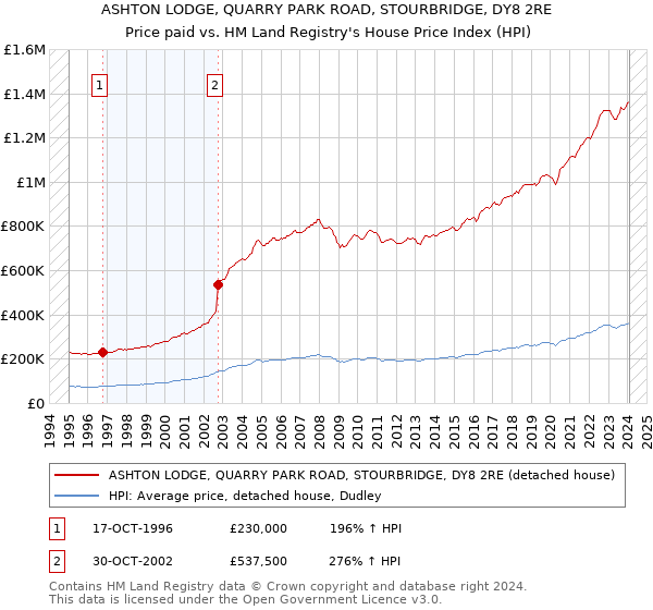ASHTON LODGE, QUARRY PARK ROAD, STOURBRIDGE, DY8 2RE: Price paid vs HM Land Registry's House Price Index