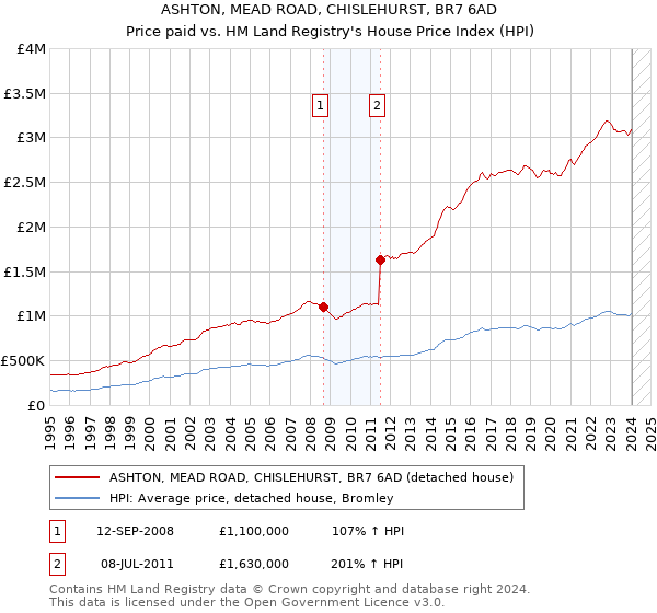 ASHTON, MEAD ROAD, CHISLEHURST, BR7 6AD: Price paid vs HM Land Registry's House Price Index