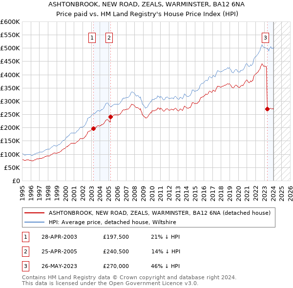 ASHTONBROOK, NEW ROAD, ZEALS, WARMINSTER, BA12 6NA: Price paid vs HM Land Registry's House Price Index
