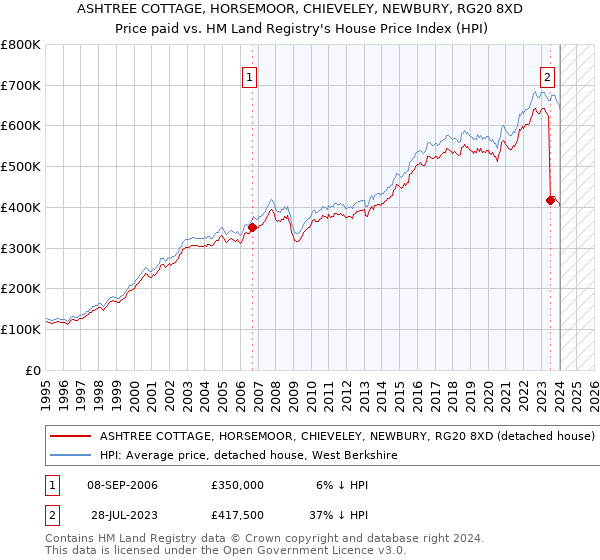 ASHTREE COTTAGE, HORSEMOOR, CHIEVELEY, NEWBURY, RG20 8XD: Price paid vs HM Land Registry's House Price Index