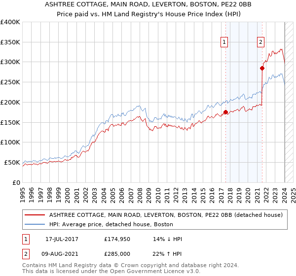 ASHTREE COTTAGE, MAIN ROAD, LEVERTON, BOSTON, PE22 0BB: Price paid vs HM Land Registry's House Price Index
