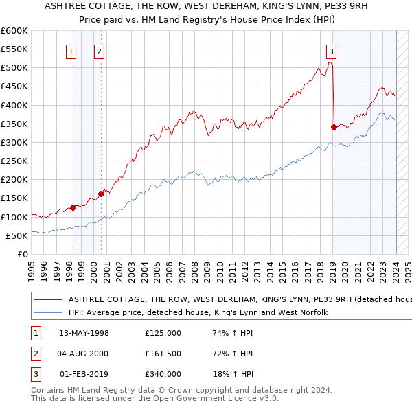 ASHTREE COTTAGE, THE ROW, WEST DEREHAM, KING'S LYNN, PE33 9RH: Price paid vs HM Land Registry's House Price Index