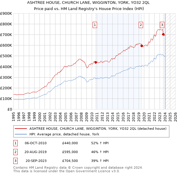 ASHTREE HOUSE, CHURCH LANE, WIGGINTON, YORK, YO32 2QL: Price paid vs HM Land Registry's House Price Index