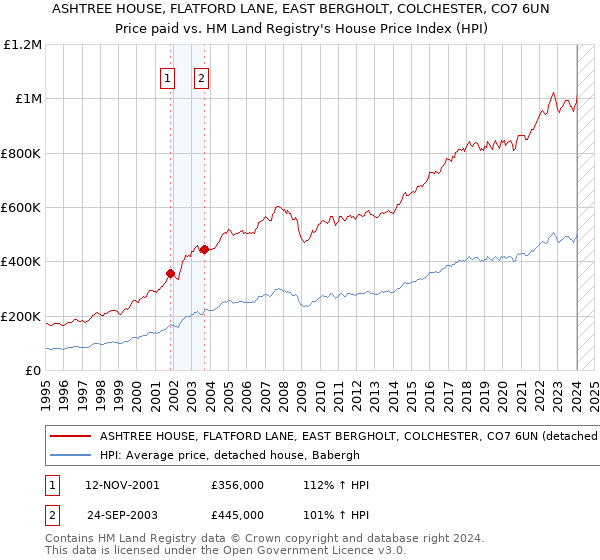 ASHTREE HOUSE, FLATFORD LANE, EAST BERGHOLT, COLCHESTER, CO7 6UN: Price paid vs HM Land Registry's House Price Index
