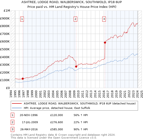 ASHTREE, LODGE ROAD, WALBERSWICK, SOUTHWOLD, IP18 6UP: Price paid vs HM Land Registry's House Price Index