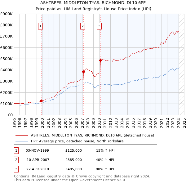 ASHTREES, MIDDLETON TYAS, RICHMOND, DL10 6PE: Price paid vs HM Land Registry's House Price Index