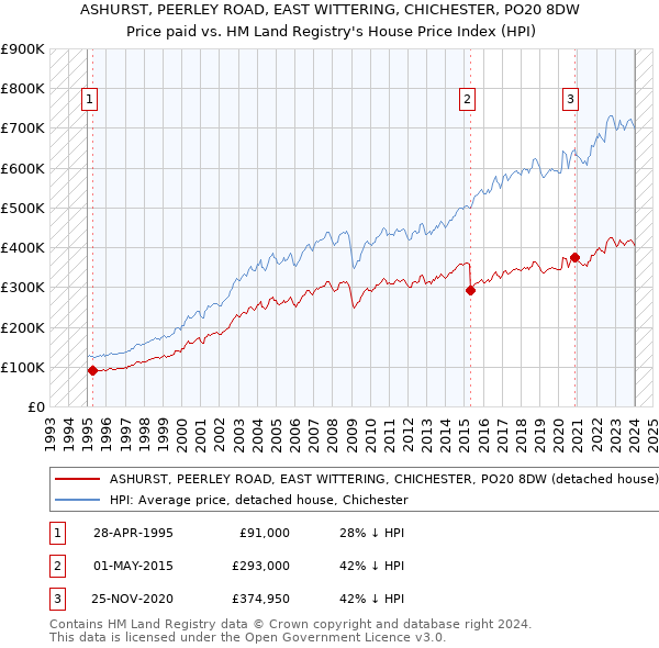 ASHURST, PEERLEY ROAD, EAST WITTERING, CHICHESTER, PO20 8DW: Price paid vs HM Land Registry's House Price Index