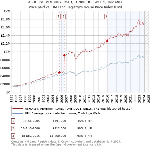 ASHURST, PEMBURY ROAD, TUNBRIDGE WELLS, TN2 4ND: Price paid vs HM Land Registry's House Price Index