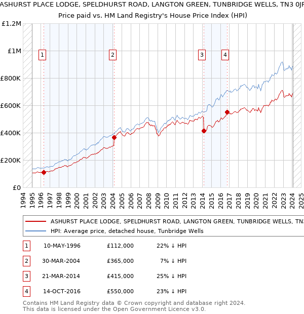 ASHURST PLACE LODGE, SPELDHURST ROAD, LANGTON GREEN, TUNBRIDGE WELLS, TN3 0JF: Price paid vs HM Land Registry's House Price Index
