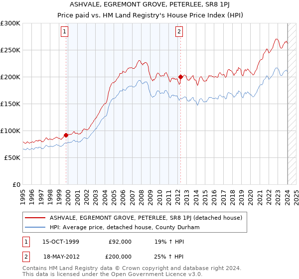 ASHVALE, EGREMONT GROVE, PETERLEE, SR8 1PJ: Price paid vs HM Land Registry's House Price Index