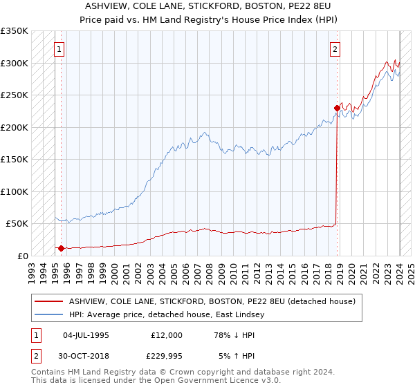 ASHVIEW, COLE LANE, STICKFORD, BOSTON, PE22 8EU: Price paid vs HM Land Registry's House Price Index
