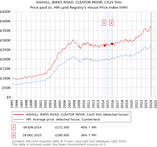 ASHVILL, BIRKS ROAD, CLEATOR MOOR, CA25 5HU: Price paid vs HM Land Registry's House Price Index