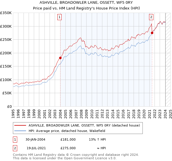 ASHVILLE, BROADOWLER LANE, OSSETT, WF5 0RY: Price paid vs HM Land Registry's House Price Index