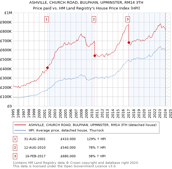 ASHVILLE, CHURCH ROAD, BULPHAN, UPMINSTER, RM14 3TH: Price paid vs HM Land Registry's House Price Index