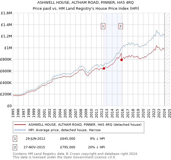 ASHWELL HOUSE, ALTHAM ROAD, PINNER, HA5 4RQ: Price paid vs HM Land Registry's House Price Index