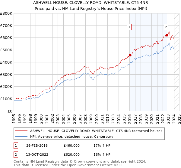 ASHWELL HOUSE, CLOVELLY ROAD, WHITSTABLE, CT5 4NR: Price paid vs HM Land Registry's House Price Index