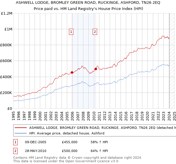 ASHWELL LODGE, BROMLEY GREEN ROAD, RUCKINGE, ASHFORD, TN26 2EQ: Price paid vs HM Land Registry's House Price Index
