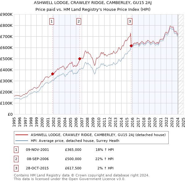 ASHWELL LODGE, CRAWLEY RIDGE, CAMBERLEY, GU15 2AJ: Price paid vs HM Land Registry's House Price Index