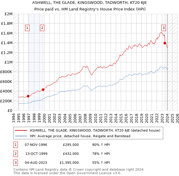 ASHWELL, THE GLADE, KINGSWOOD, TADWORTH, KT20 6JE: Price paid vs HM Land Registry's House Price Index