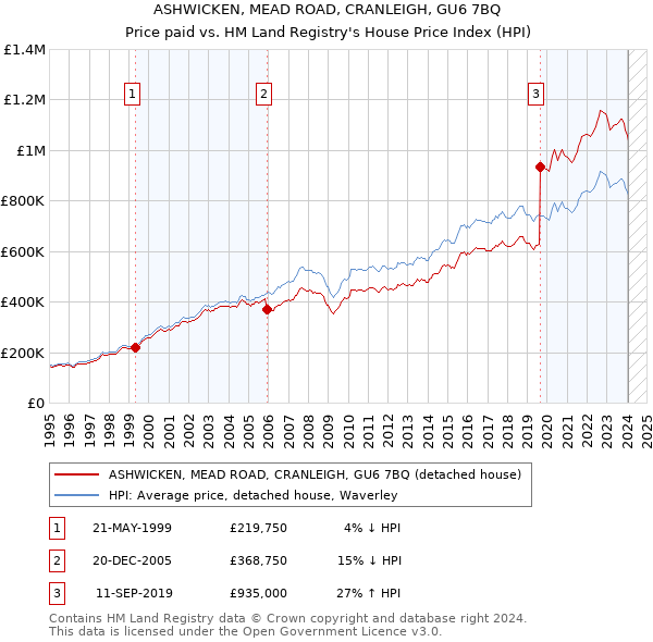 ASHWICKEN, MEAD ROAD, CRANLEIGH, GU6 7BQ: Price paid vs HM Land Registry's House Price Index