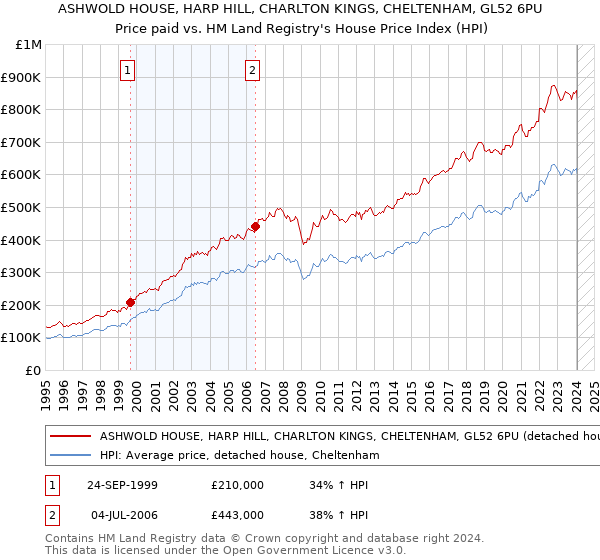 ASHWOLD HOUSE, HARP HILL, CHARLTON KINGS, CHELTENHAM, GL52 6PU: Price paid vs HM Land Registry's House Price Index