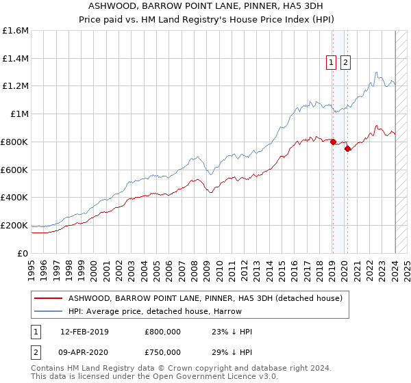ASHWOOD, BARROW POINT LANE, PINNER, HA5 3DH: Price paid vs HM Land Registry's House Price Index