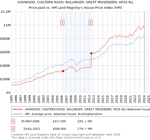 ASHWOOD, CHILTERN ROAD, BALLINGER, GREAT MISSENDEN, HP16 9LJ: Price paid vs HM Land Registry's House Price Index