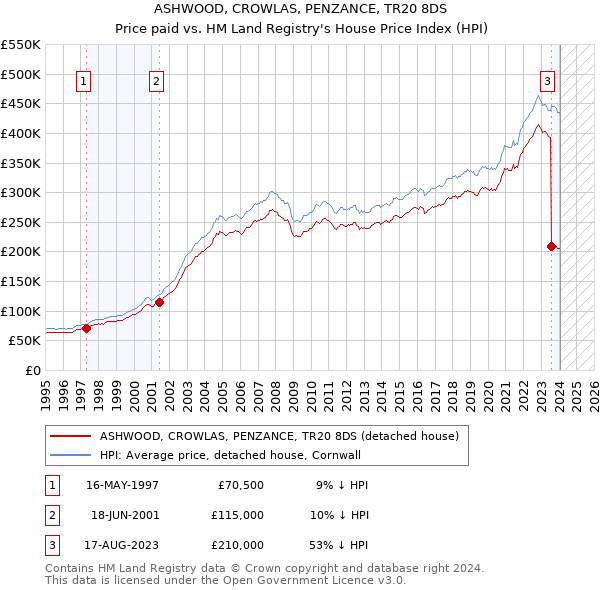 ASHWOOD, CROWLAS, PENZANCE, TR20 8DS: Price paid vs HM Land Registry's House Price Index