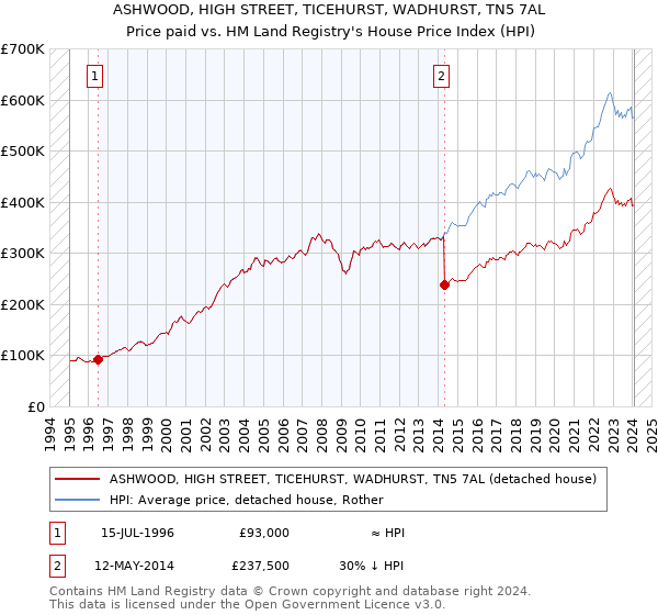 ASHWOOD, HIGH STREET, TICEHURST, WADHURST, TN5 7AL: Price paid vs HM Land Registry's House Price Index