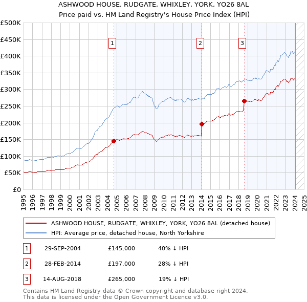 ASHWOOD HOUSE, RUDGATE, WHIXLEY, YORK, YO26 8AL: Price paid vs HM Land Registry's House Price Index