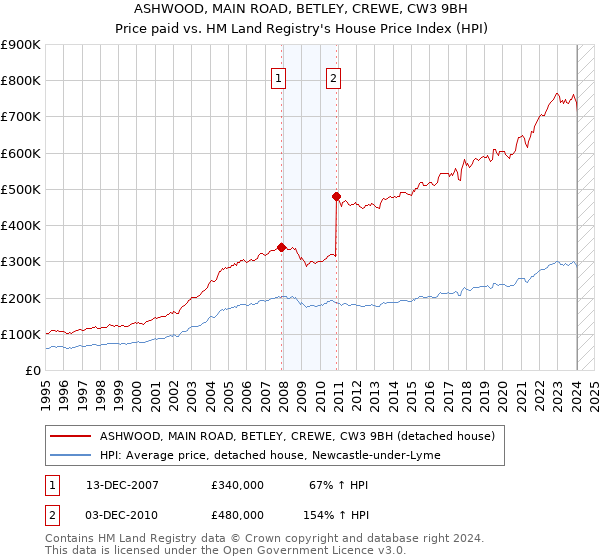 ASHWOOD, MAIN ROAD, BETLEY, CREWE, CW3 9BH: Price paid vs HM Land Registry's House Price Index