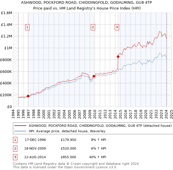 ASHWOOD, POCKFORD ROAD, CHIDDINGFOLD, GODALMING, GU8 4TP: Price paid vs HM Land Registry's House Price Index
