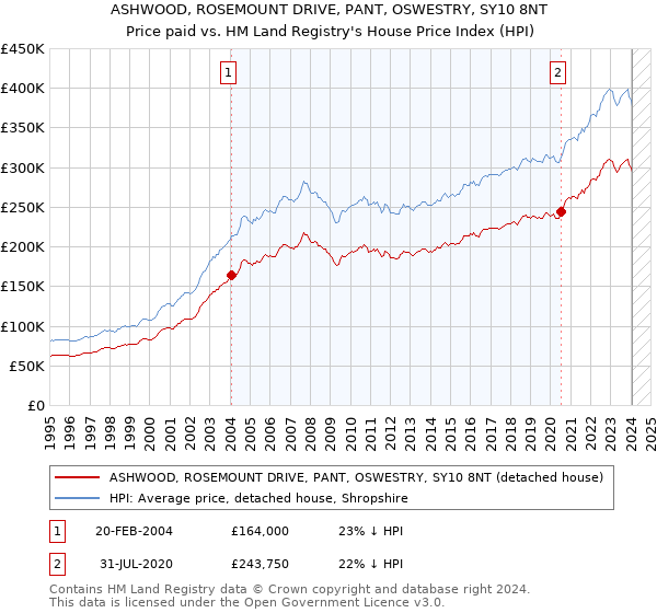 ASHWOOD, ROSEMOUNT DRIVE, PANT, OSWESTRY, SY10 8NT: Price paid vs HM Land Registry's House Price Index