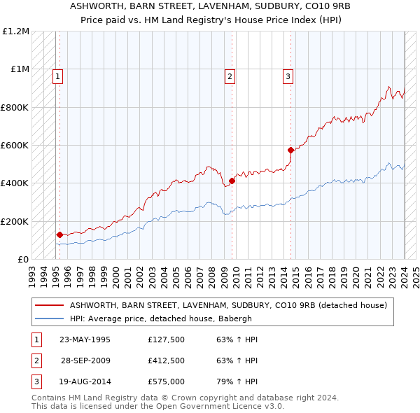 ASHWORTH, BARN STREET, LAVENHAM, SUDBURY, CO10 9RB: Price paid vs HM Land Registry's House Price Index