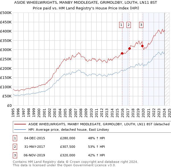 ASIDE WHEELWRIGHTS, MANBY MIDDLEGATE, GRIMOLDBY, LOUTH, LN11 8ST: Price paid vs HM Land Registry's House Price Index
