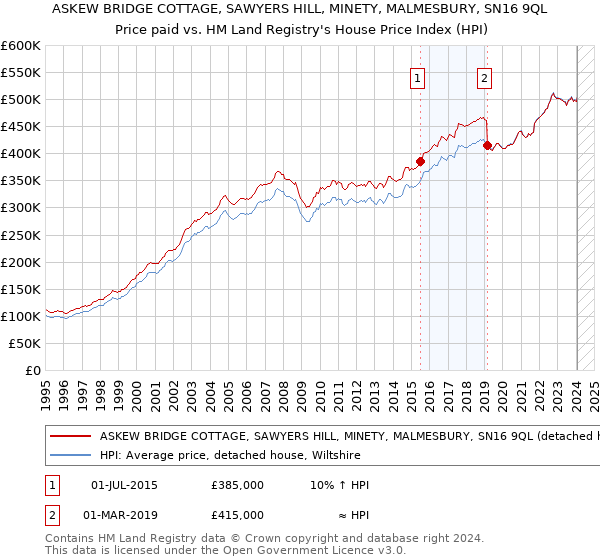ASKEW BRIDGE COTTAGE, SAWYERS HILL, MINETY, MALMESBURY, SN16 9QL: Price paid vs HM Land Registry's House Price Index