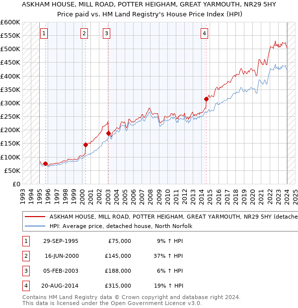 ASKHAM HOUSE, MILL ROAD, POTTER HEIGHAM, GREAT YARMOUTH, NR29 5HY: Price paid vs HM Land Registry's House Price Index