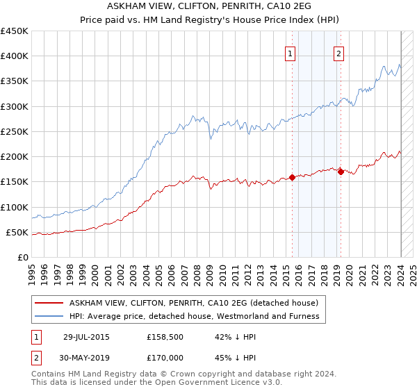 ASKHAM VIEW, CLIFTON, PENRITH, CA10 2EG: Price paid vs HM Land Registry's House Price Index