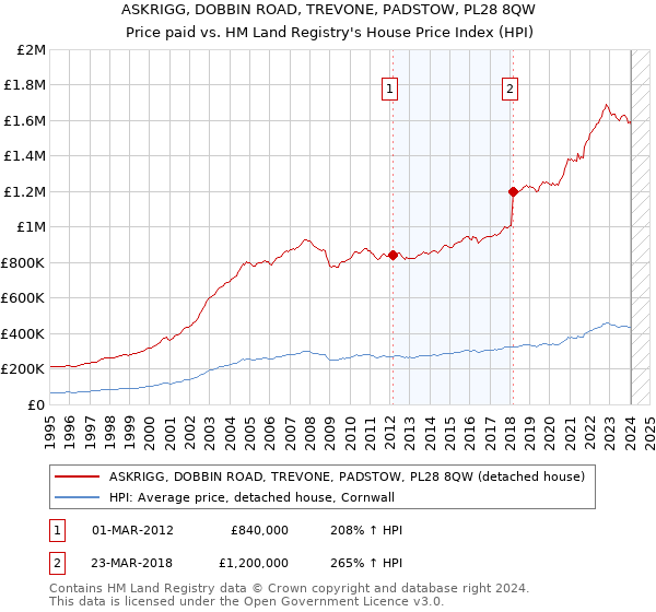 ASKRIGG, DOBBIN ROAD, TREVONE, PADSTOW, PL28 8QW: Price paid vs HM Land Registry's House Price Index