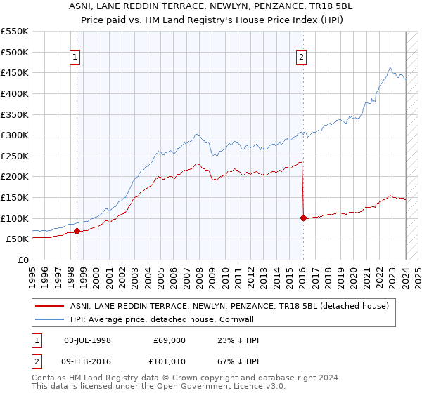 ASNI, LANE REDDIN TERRACE, NEWLYN, PENZANCE, TR18 5BL: Price paid vs HM Land Registry's House Price Index
