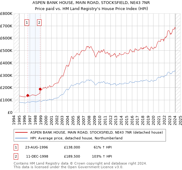 ASPEN BANK HOUSE, MAIN ROAD, STOCKSFIELD, NE43 7NR: Price paid vs HM Land Registry's House Price Index