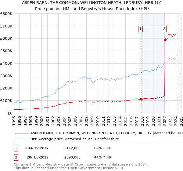 ASPEN BARN, THE COMMON, WELLINGTON HEATH, LEDBURY, HR8 1LY: Price paid vs HM Land Registry's House Price Index