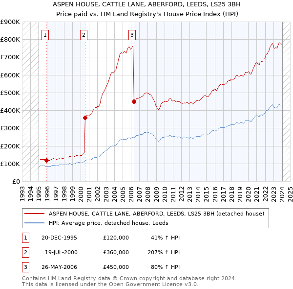 ASPEN HOUSE, CATTLE LANE, ABERFORD, LEEDS, LS25 3BH: Price paid vs HM Land Registry's House Price Index