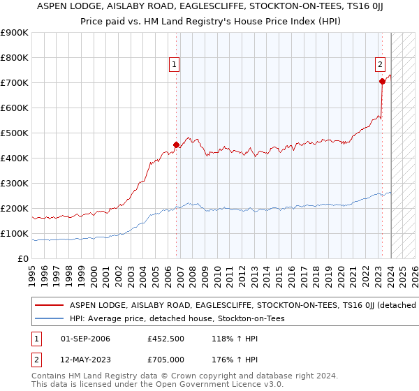 ASPEN LODGE, AISLABY ROAD, EAGLESCLIFFE, STOCKTON-ON-TEES, TS16 0JJ: Price paid vs HM Land Registry's House Price Index