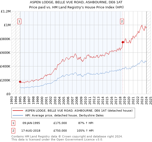 ASPEN LODGE, BELLE VUE ROAD, ASHBOURNE, DE6 1AT: Price paid vs HM Land Registry's House Price Index