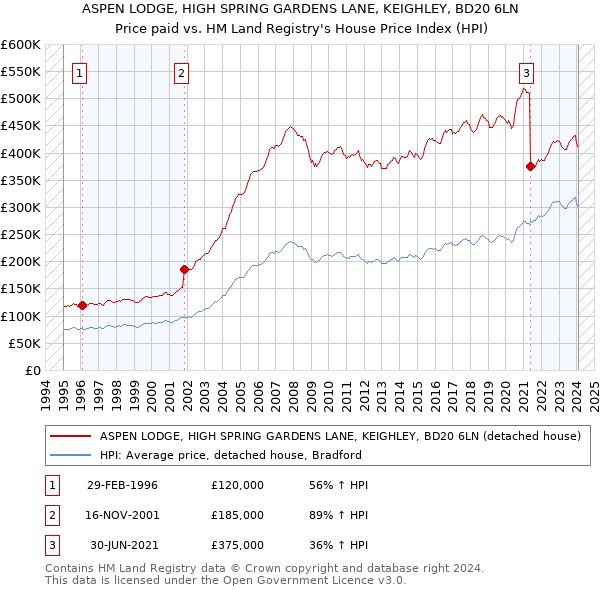 ASPEN LODGE, HIGH SPRING GARDENS LANE, KEIGHLEY, BD20 6LN: Price paid vs HM Land Registry's House Price Index