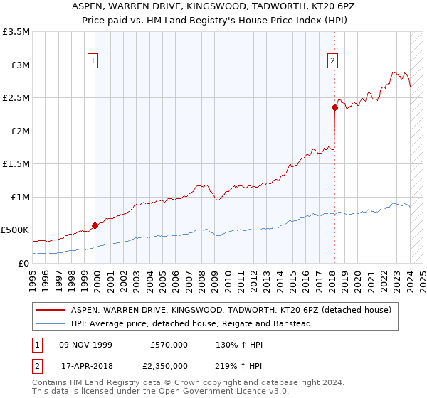 ASPEN, WARREN DRIVE, KINGSWOOD, TADWORTH, KT20 6PZ: Price paid vs HM Land Registry's House Price Index